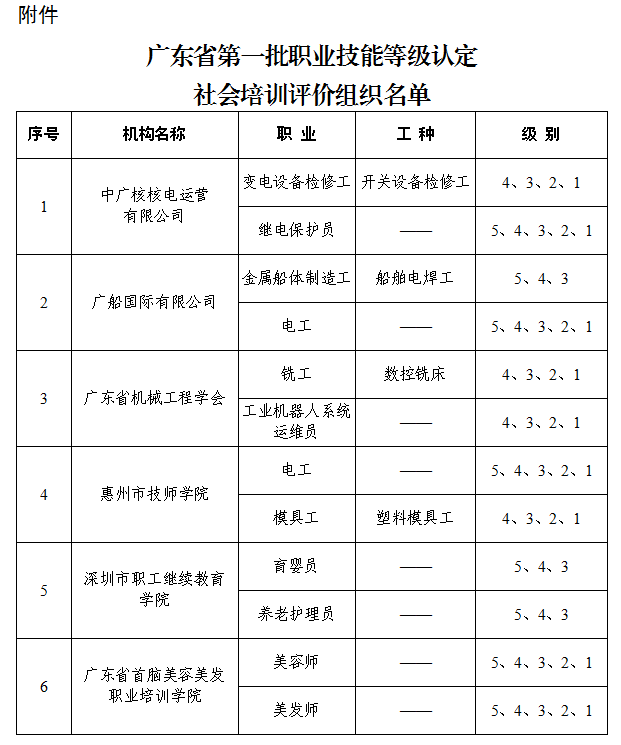 附件 廣東省第一批職業(yè)技能等級認定社會培訓評價組織名單.png