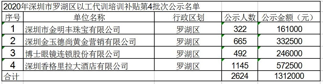 2020年深圳市羅湖區(qū)以工代訓(xùn)培訓(xùn)補(bǔ)貼第4批次公示名單.jpg