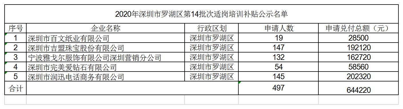 2020年企業(yè)適崗培訓補貼第14批次公示名單.jpg